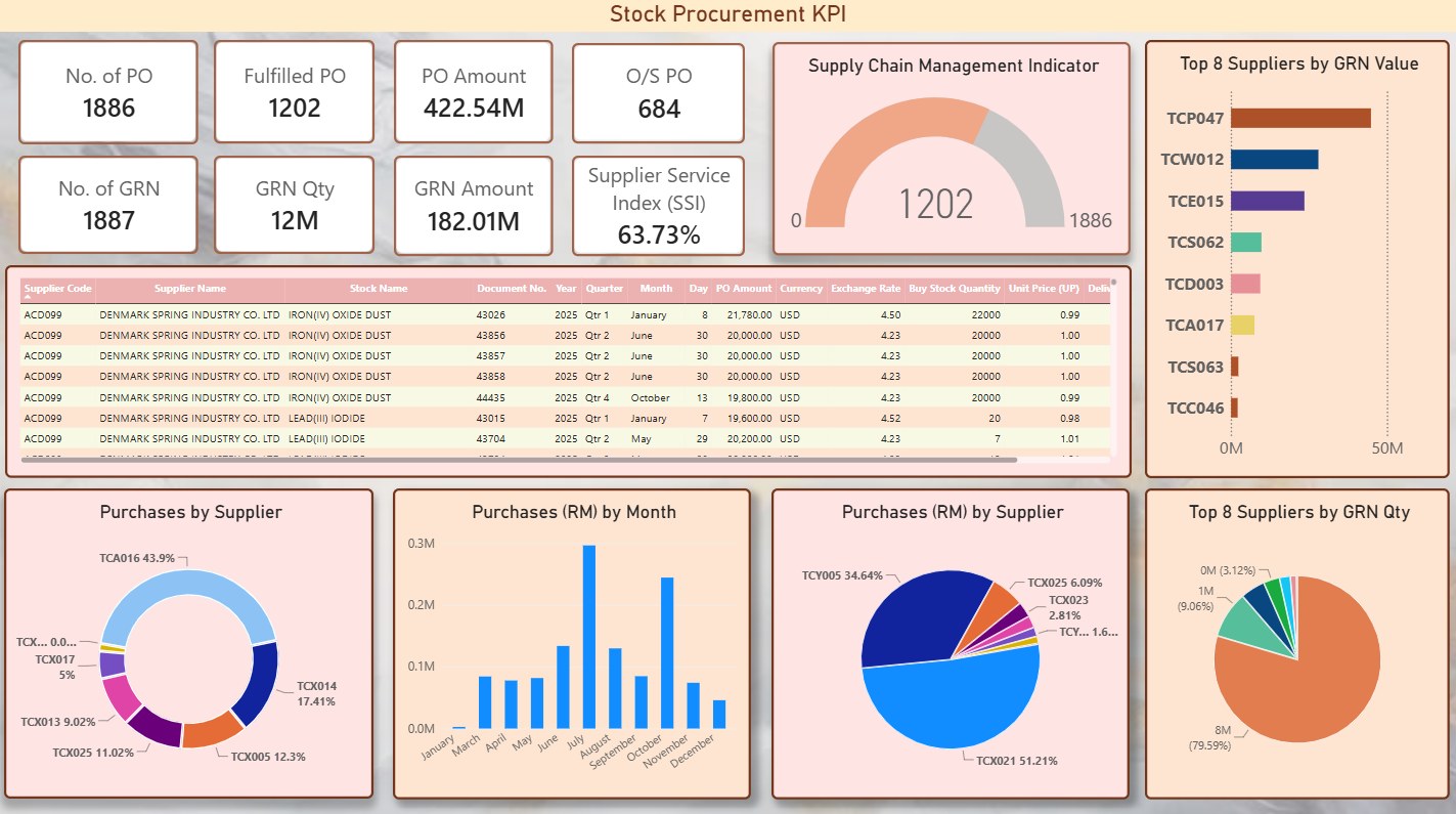 MaxiBI — Stock Procurement KPI